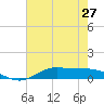 Tide chart for Jamaica Beach, West Bay, Galveston Bay, Texas on 2024/05/27