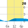 Tide chart for Jamaica Beach, West Bay, Galveston Bay, Texas on 2024/05/28