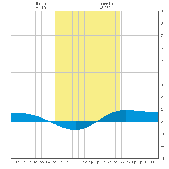 Tide chart for Jamaica Beach, West Bay on 2025/01/10