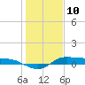 Tide chart for Jamaica Beach, West Bay, Texas on 2025/01/10