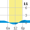 Tide chart for Jamaica Beach, West Bay, Texas on 2025/01/11