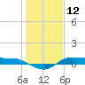 Tide chart for Jamaica Beach, West Bay, Texas on 2025/01/12