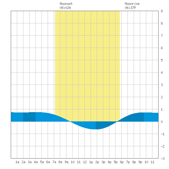Tide chart for Jamaica Beach, West Bay on 2025/01/14