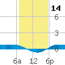 Tide chart for Jamaica Beach, West Bay, Texas on 2025/01/14
