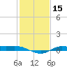 Tide chart for Jamaica Beach, West Bay, Texas on 2025/01/15