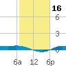 Tide chart for Jamaica Beach, West Bay, Texas on 2025/01/16