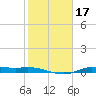 Tide chart for Jamaica Beach, West Bay, Texas on 2025/01/17