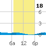 Tide chart for Jamaica Beach, West Bay, Texas on 2025/01/18