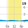 Tide chart for Jamaica Beach, West Bay, Texas on 2025/01/19
