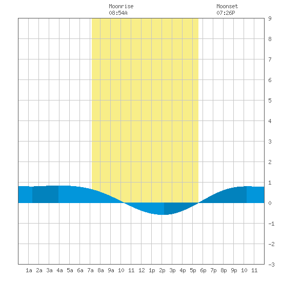 Tide chart for Jamaica Beach, West Bay on 2025/01/01