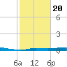 Tide chart for Jamaica Beach, West Bay, Texas on 2025/01/20