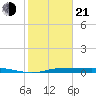 Tide chart for Jamaica Beach, West Bay, Texas on 2025/01/21
