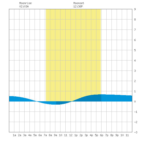 Tide chart for Jamaica Beach, West Bay on 2025/01/23