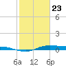 Tide chart for Jamaica Beach, West Bay, Texas on 2025/01/23