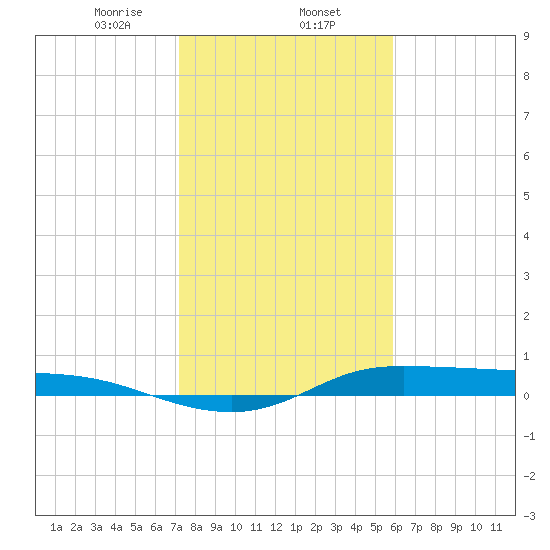 Tide chart for Jamaica Beach, West Bay on 2025/01/24