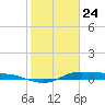 Tide chart for Jamaica Beach, West Bay, Texas on 2025/01/24