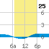 Tide chart for Jamaica Beach, West Bay, Texas on 2025/01/25