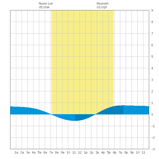 Tide chart for Jamaica Beach, West Bay on 2025/01/26