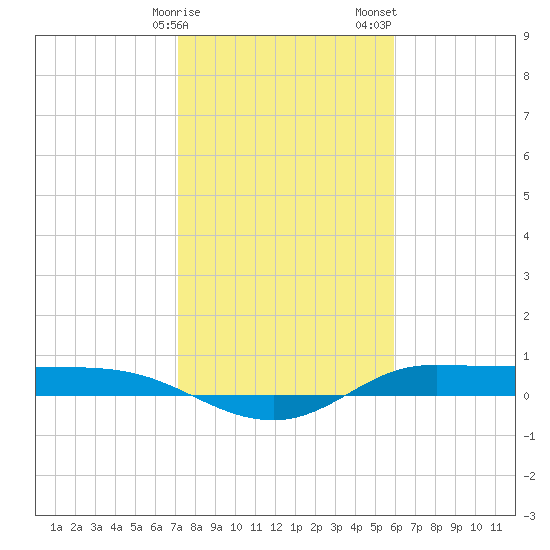 Tide chart for Jamaica Beach, West Bay on 2025/01/27