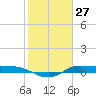 Tide chart for Jamaica Beach, West Bay, Texas on 2025/01/27