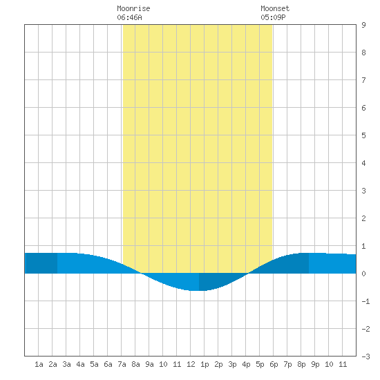 Tide chart for Jamaica Beach, West Bay on 2025/01/28