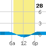 Tide chart for Jamaica Beach, West Bay, Texas on 2025/01/28