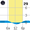 Tide chart for Jamaica Beach, West Bay, Texas on 2025/01/29