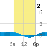 Tide chart for Jamaica Beach, West Bay, Texas on 2025/01/2