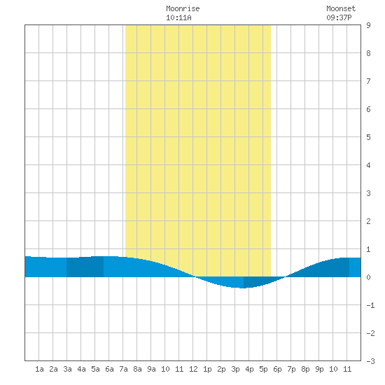 Tide chart for Jamaica Beach, West Bay on 2025/01/03
