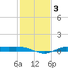 Tide chart for Jamaica Beach, West Bay, Texas on 2025/01/3