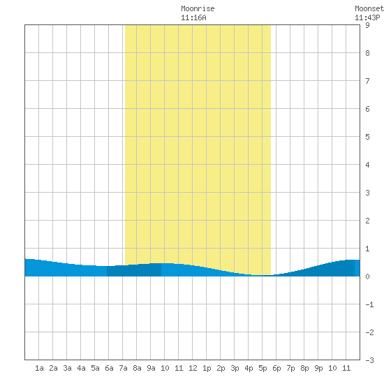 Tide chart for Jamaica Beach, West Bay on 2025/01/05