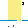 Tide chart for Jamaica Beach, West Bay, Texas on 2025/01/5