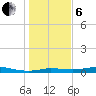 Tide chart for Jamaica Beach, West Bay, Texas on 2025/01/6