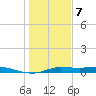 Tide chart for Jamaica Beach, West Bay, Texas on 2025/01/7