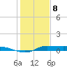 Tide chart for Jamaica Beach, West Bay, Texas on 2025/01/8