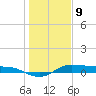 Tide chart for Jamaica Beach, West Bay, Texas on 2025/01/9