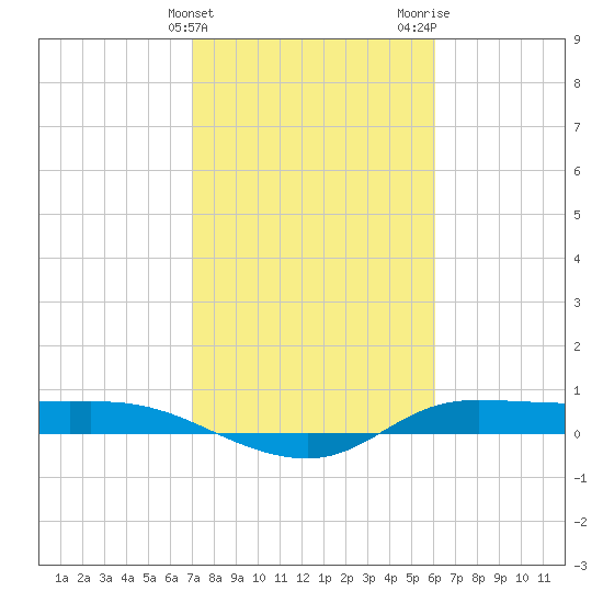 Tide chart for Jamaica Beach, West Bay on 2025/02/10