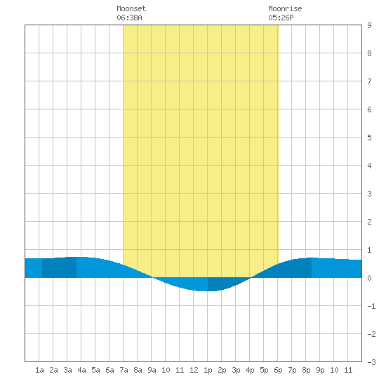Tide chart for Jamaica Beach, West Bay on 2025/02/11