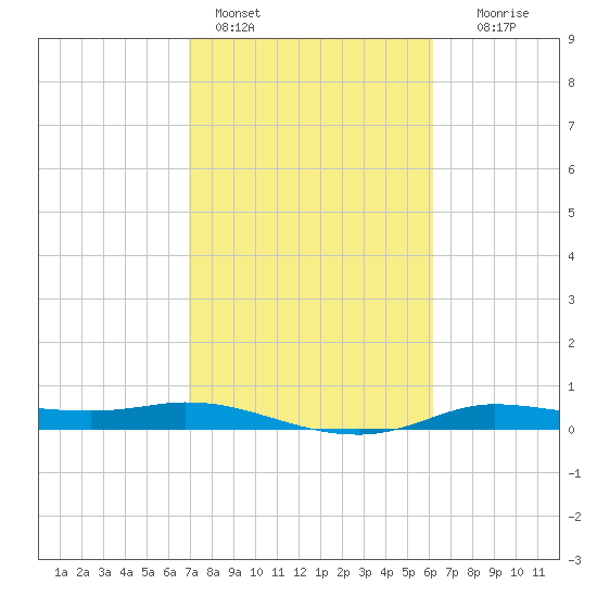 Tide chart for Jamaica Beach, West Bay on 2025/02/14