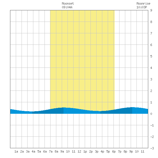 Tide chart for Jamaica Beach, West Bay on 2025/02/16