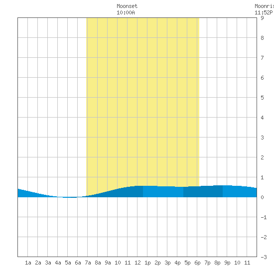 Tide chart for Jamaica Beach, West Bay on 2025/02/18