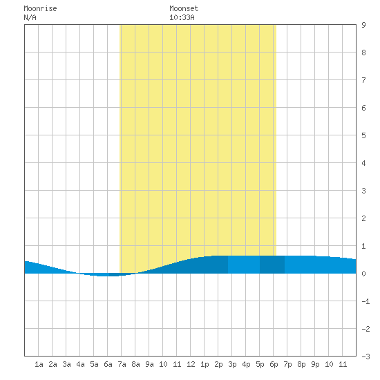 Tide chart for Jamaica Beach, West Bay on 2025/02/19