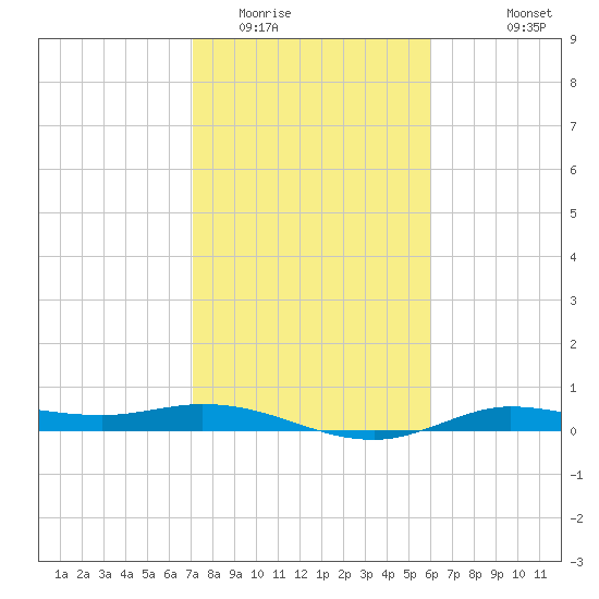 Tide chart for Jamaica Beach, West Bay on 2025/02/01