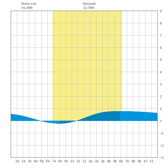 Tide chart for Jamaica Beach, West Bay on 2025/02/21