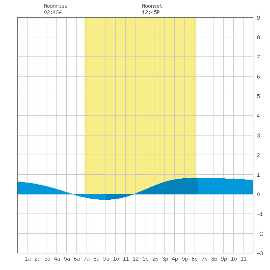 Tide chart for Jamaica Beach, West Bay on 2025/02/22