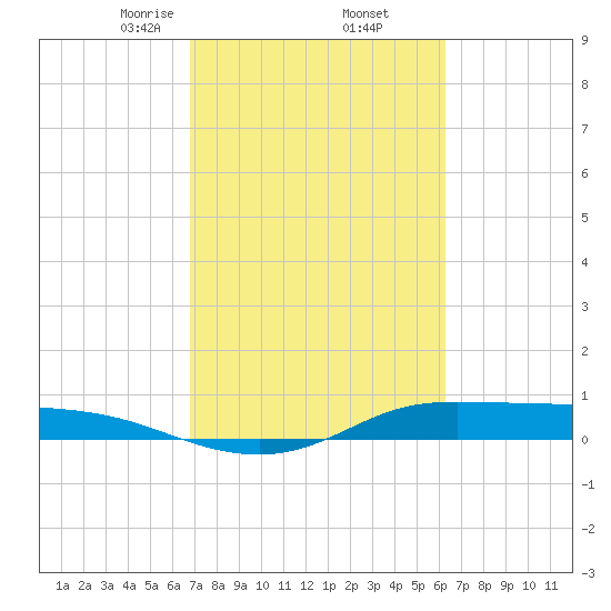 Tide chart for Jamaica Beach, West Bay on 2025/02/23