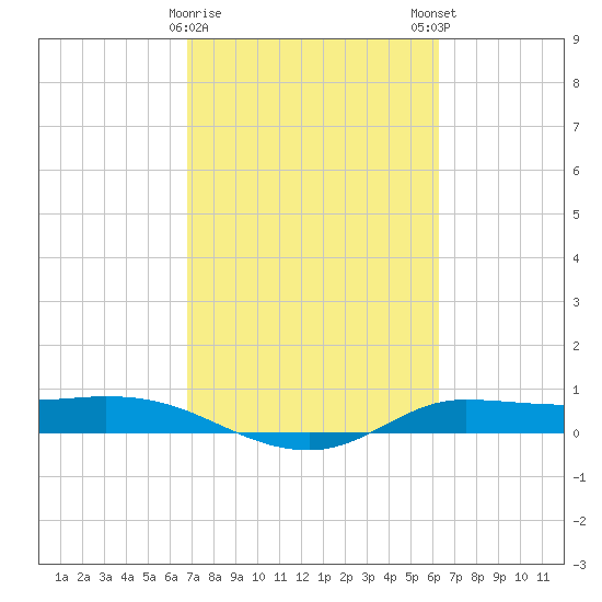 Tide chart for Jamaica Beach, West Bay on 2025/02/26