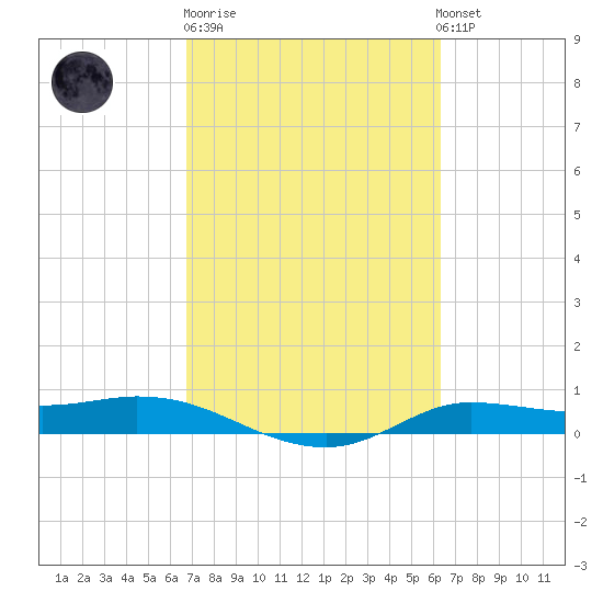 Tide chart for Jamaica Beach, West Bay on 2025/02/27