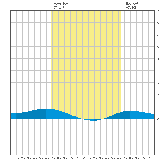 Tide chart for Jamaica Beach, West Bay on 2025/02/28