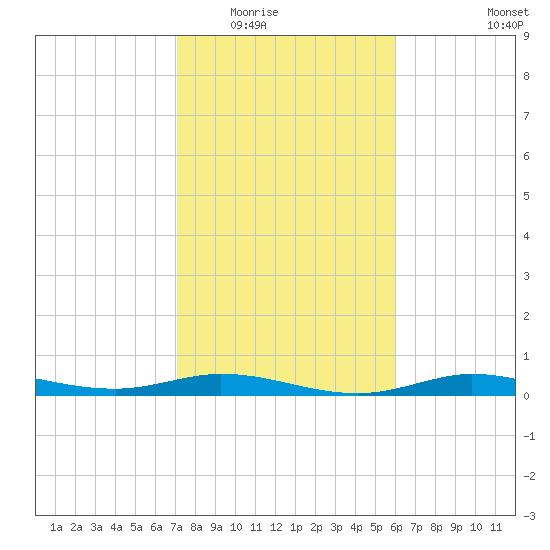 Tide chart for Jamaica Beach, West Bay on 2025/02/02